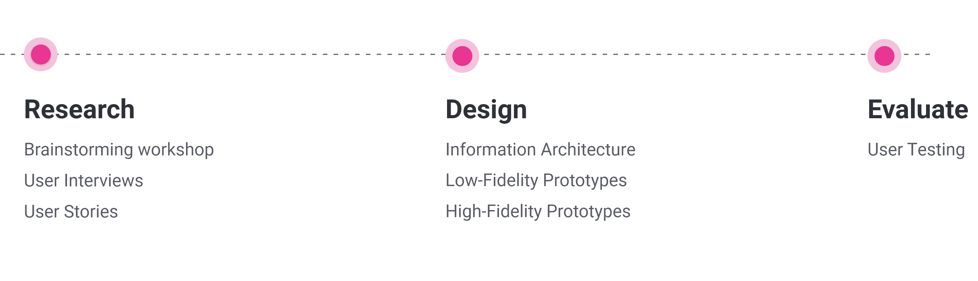 Process for Consumerhub