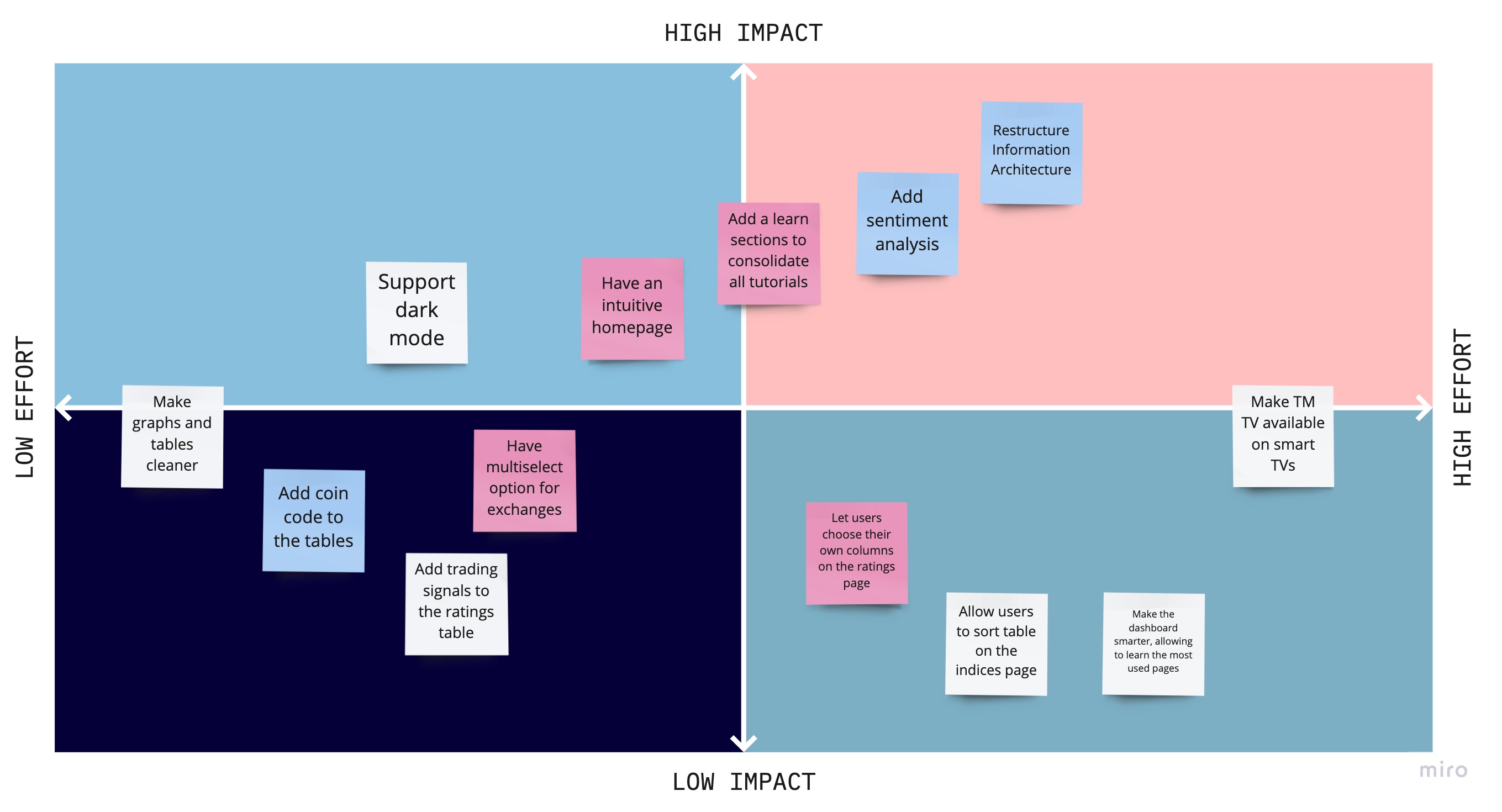 Effort vs Impact Matrix