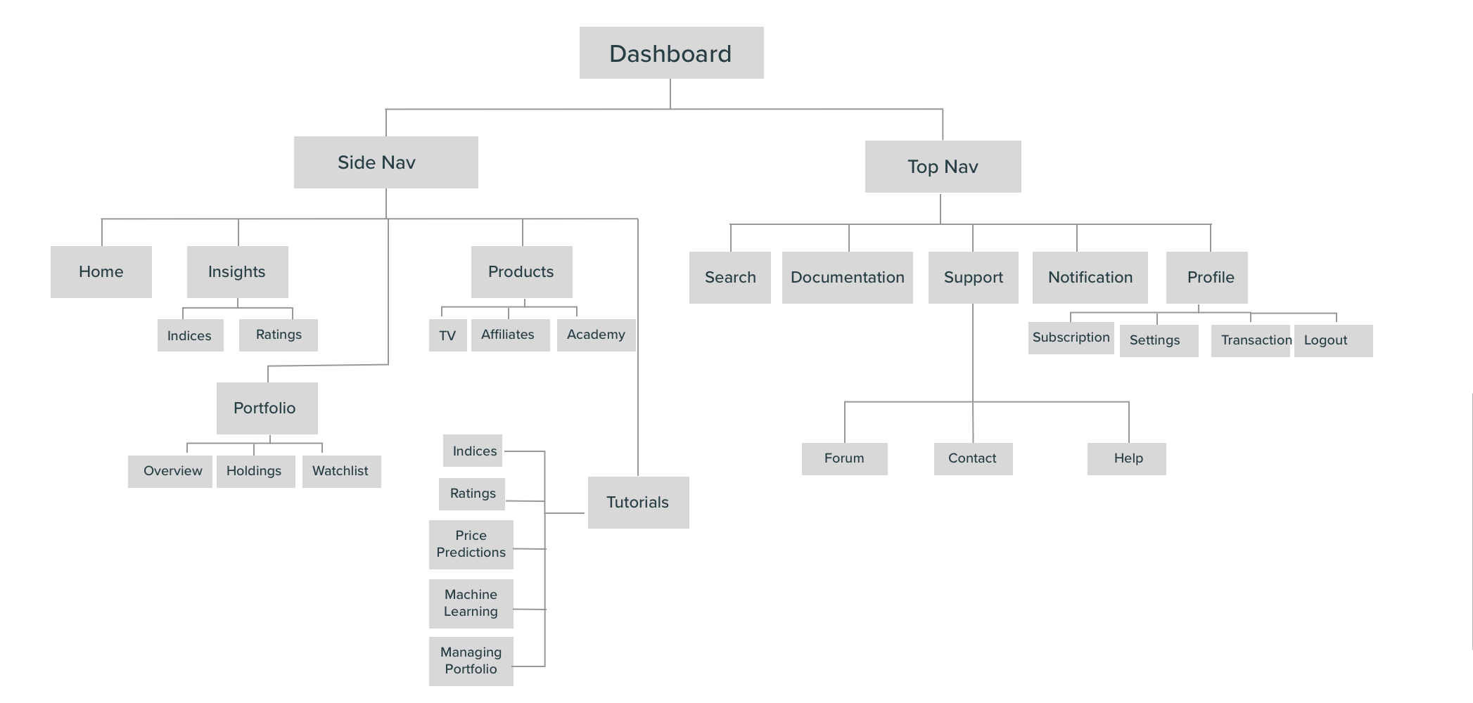 Information Architecture