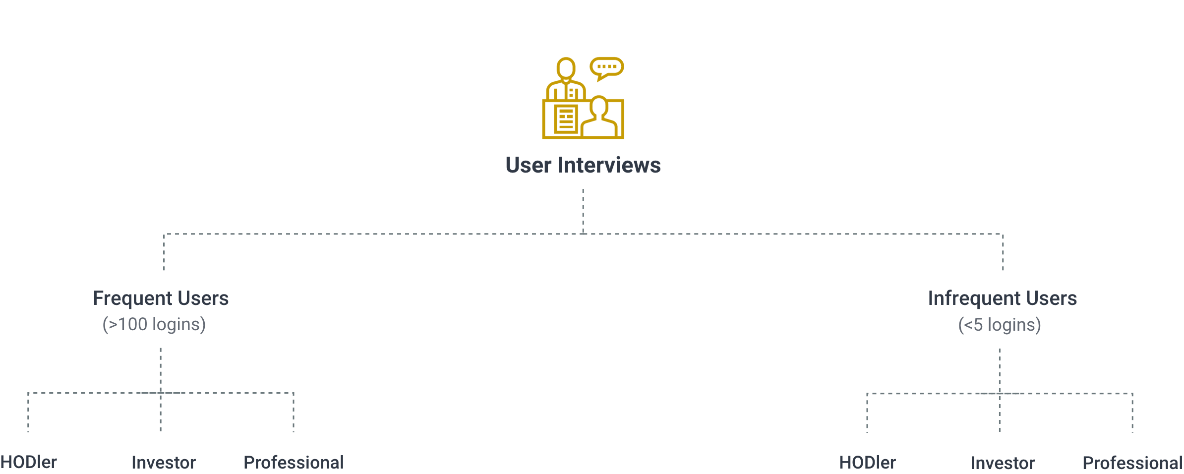 User Interviews